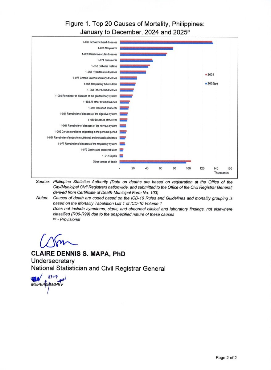 junisidro's tweet photo. 25,184 (3.7%)
8. 🫁 Respiratory #Tuberculosis
22,882 (3.3%)
9. ❤️ Other #HeartDiseases
20,041 (2.9%)
10. 🚻 #Urinary and #Reproductive Organs #Genitourinary
18,039 (2.6%)
Friendly reminder: Choose a healthy lifestyle & do regular check-ups
Stay informed. Stay healthy. 💙 https://t.co/204XfLyqOB