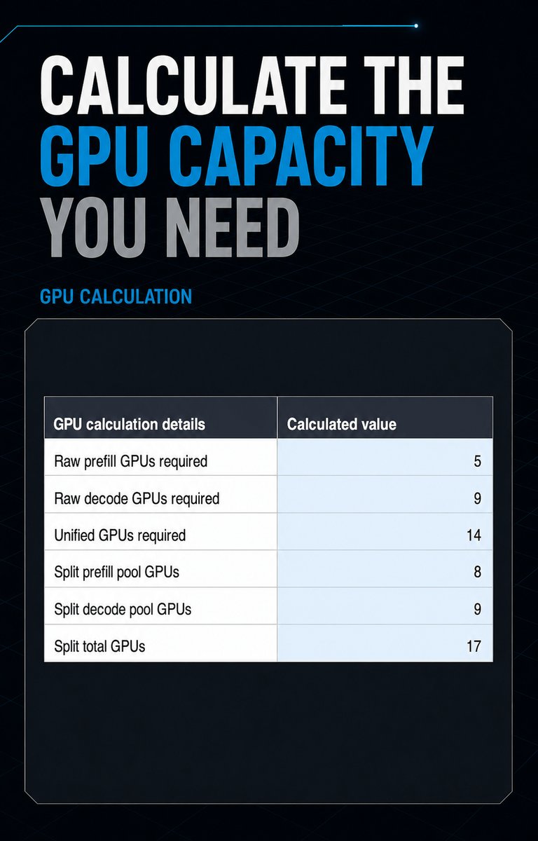 dpointk's tweet photo. Qwen3 may beat Kimi K2.7 in practice when you have fewer GPUs and developers. Select for the workload: chat, code, RAG, or ETL. Evaluate speed, quality, memory, and throughput on real tasks, then size the GPUs. https://t.co/IWCPN8Km39