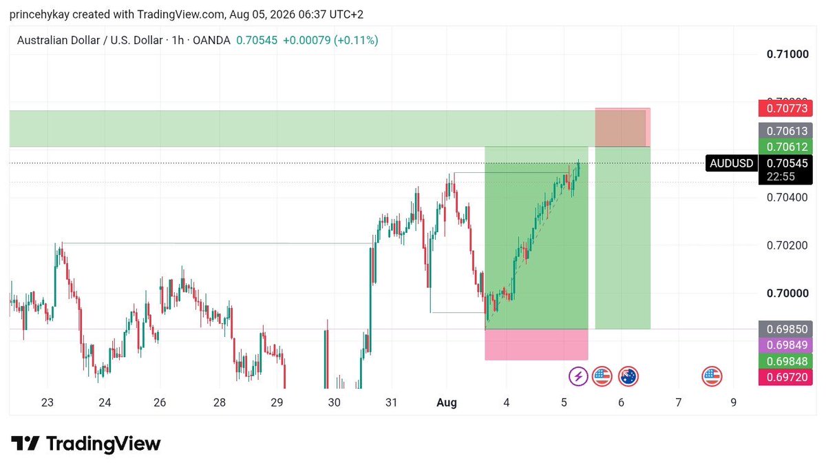 hykayforex's tweet photo. $AUDUSD Omo I go recreate in USD$ in sha Allah ❤️buh now make I Dey naira trader Dey go😂💔🤬 https://t.co/gJ9P8RkhKN