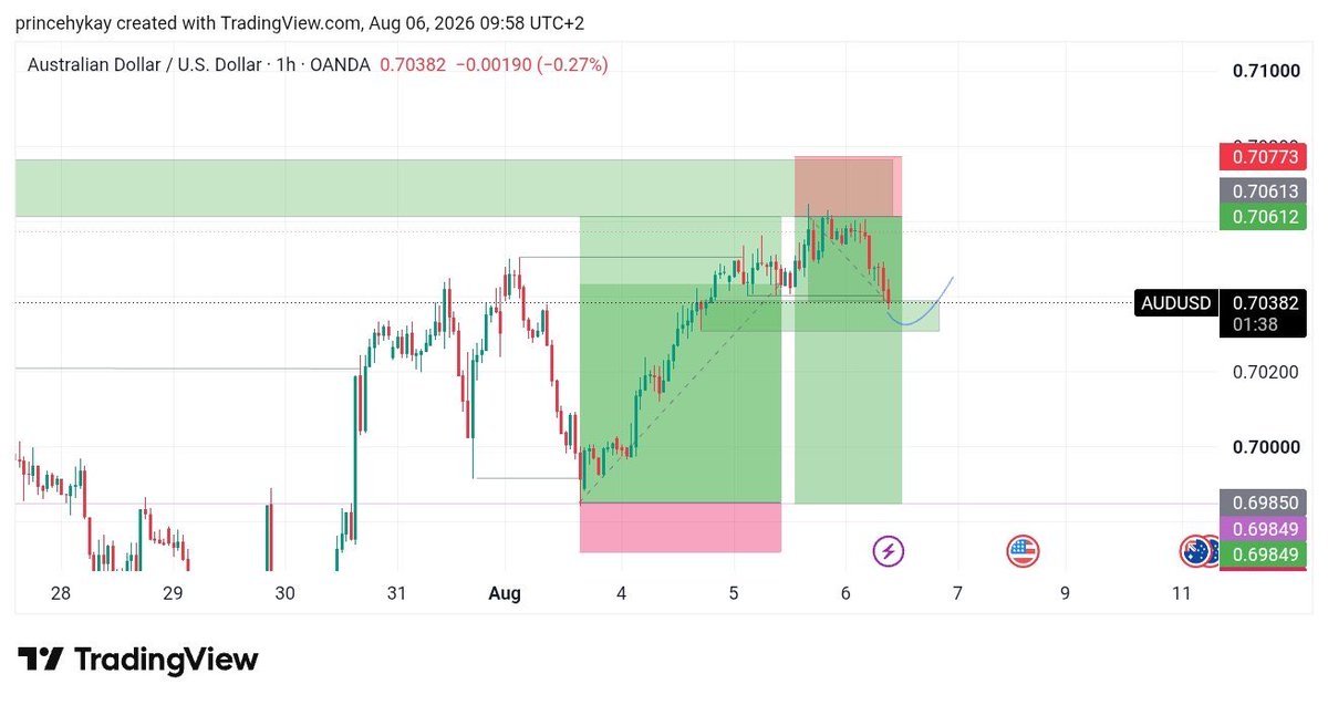 hykayforex's tweet photo. $AUDUSD Omo I go recreate in USD$ in sha Allah ❤️buh now make I Dey naira trader Dey go😂💔🤬 https://t.co/gJ9P8RkhKN