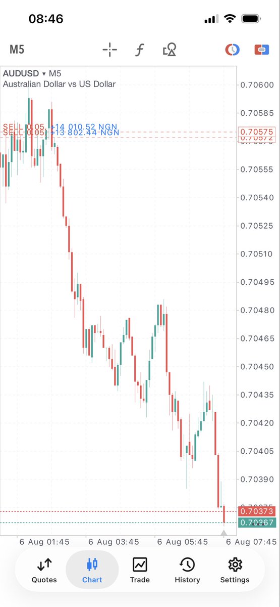 hykayforex's tweet photo. $AUDUSD Omo I go recreate in USD$ in sha Allah ❤️buh now make I Dey naira trader Dey go😂💔🤬 https://t.co/gJ9P8RkhKN