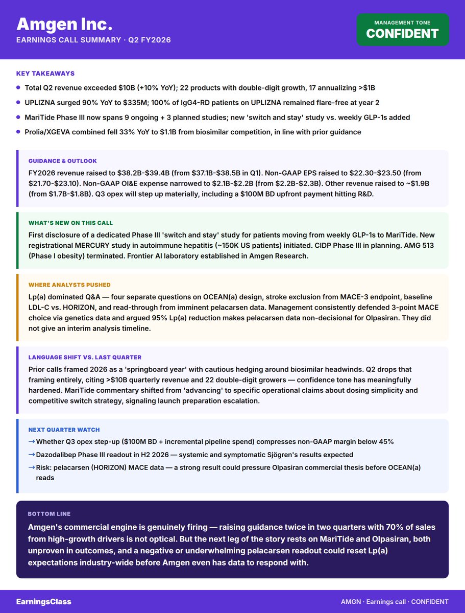 earnclass's tweet photo. $AMGN Amgen Inc. Q2 FY2026 Earnings Call Insights
Management Tone: 🟢 Confident
Key message: Amgen raises FY2026 guidance again as 6 growth drivers hit 70% of sales at +26% aggregate
Full summary ↓
#AMGN #Earnings https://t.co/LhauctMiQl
