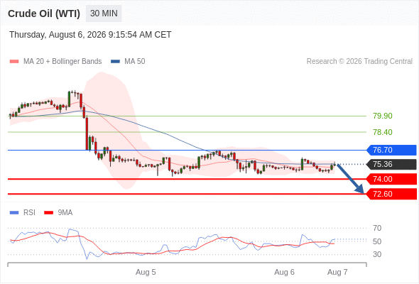 FortuKey_com's tweet photo. 6/8/2026
US crude oil (WTI) futures (U6) intraday: Key short-term resistance is at 76.70.

USOil

Below 76.70, bearish, with targets at 74.00 and then 72.60.
#WTI #IOL #ICE #CME #GOLD #Silver #Trading #FortuKey #CFD #OTC https://t.co/EeRFvvzHqu