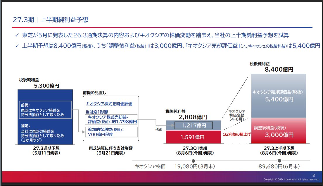 financial1111's tweet photo. オリックス！！！東芝への出資でキオクシア売却益利益取り込みで純利益爆走中！！一株配上期107.27円で決定！！上期純利益8,400億円を予想！！通期は予測不能なため5,300億円据え置き。配当方針も一部変更。
なんだかわけがわからない状況だけど、凄すぎる！！！わっしょーーーーーい！！！ https://t.co/zhpw5TWQmX