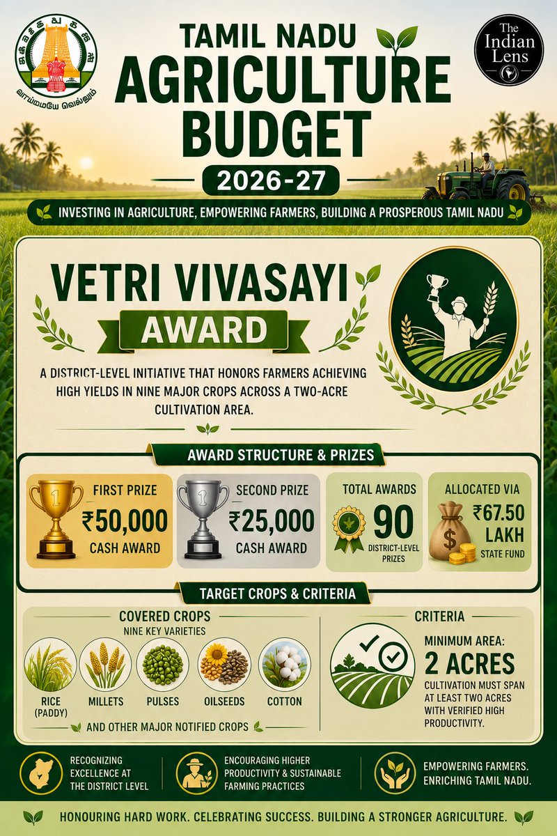 Indianlens26's tweet photo. 🏆 #TamilNadu introduces the Vetri Vivasayi Award! Announced in the #Agriculture #Budget 2026-27, the district-level award will honour farmers achieving exceptional yields across nine major crops cultivated over a minimum of two acres. https://t.co/nYbHa5SeQ1