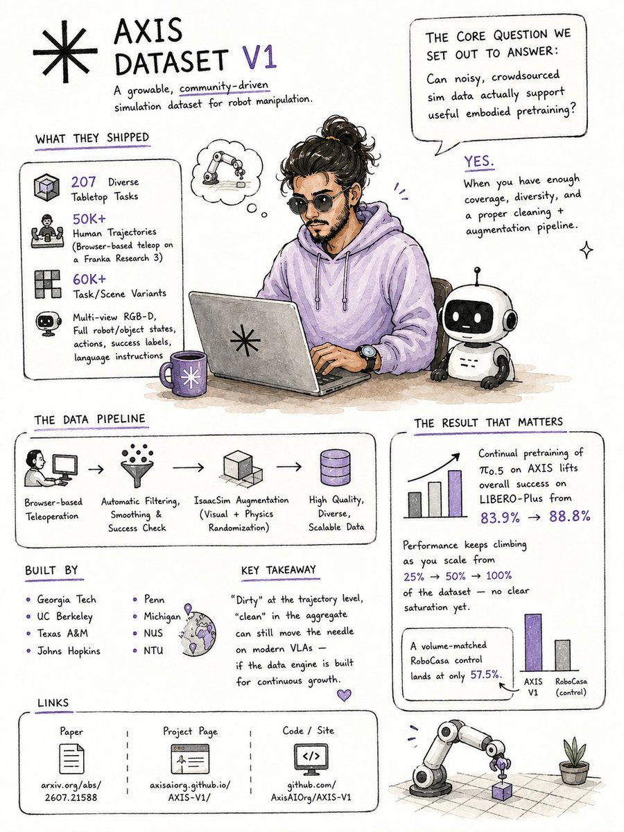zyrex2608's tweet photo. Hallo everyone.  Welcome to our Day 3 of our 100 Days journey of @axisrobotics exploring .

Since morning I spent some time reading through AXIS Dataset V1 and I think the biggest takeaway is not the dataset itself. It is the idea behind how it is built.

Most robotics datasets are collected once, published and eventually become outdated. AXIS is taking a different route by treating data as something that keeps growing with the community.

Here is what stood out to me:

• Over 50,000 human demonstrations collected through a browser still no expensive hardware required.

• 207 manipulation tasks across more than 60,000 different task and scene variations.

• Every trajectory goes through filtering, smoothing, validation and augmentation before it is used for training.

What I found even more interesting was the result.

When the team used AXIS for continual pretraining on π₀.₅ , performance on LIBERO-Plus improved from 83.9% to 88.8%.

And the gains did not slow down as they added more data. That suggests the improvement is not just about collecting a larger dataset. 

It is about collecting a wider range of experiences and making sure the data quality stays high throughout the pipeline.

The project also brings together researchers from Georgia Tech, UC Berkeley, Johns Hopkins, Michigan, Texas A&M, Penn, NUS and NTU, which says a lot about the effort behind it.

To me AXIS V1 feels less like a finished dataset and more like the first version of a data engine that can keep improving over time.

I am curious to see how V2 expands beyond simulation and brings even more real-world interaction into the loop. 🤖