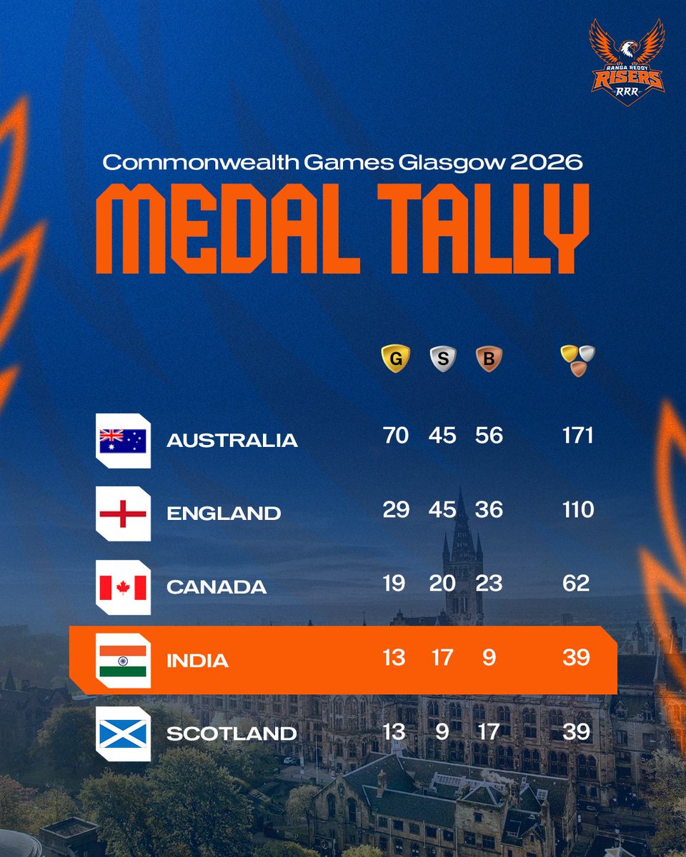 RRRisers_'s tweet photo. Congratulations to Team India on a wonderful campaign at the Commonwealth Games 2026. Well done to all the medal winners and every athlete who represented the country. 🇮🇳

#CommonwealthSport #RangaReddyRisers #ManaGaddaManaAdda #TG20 https://t.co/XJxD45vdjd