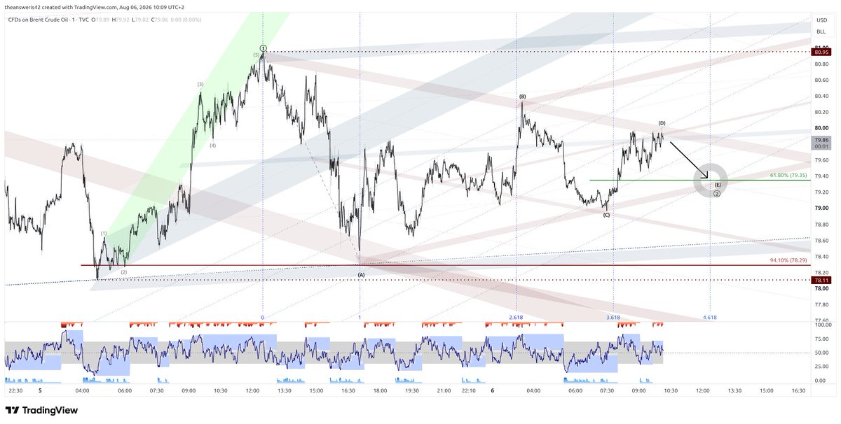 UndaeIntra's tweet photo. #Oil surge incoming next week. Likely termination of this ABCDE correction by end of today. Micro base established tomorrow before all hell breaks loose out of hours over the weekend.. https://t.co/u4l1Y6fRSR