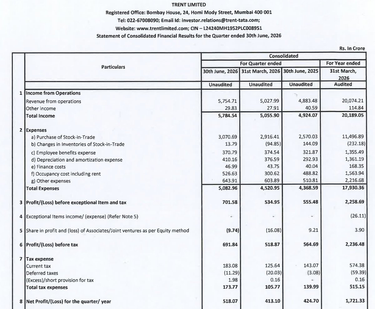 Moneypurseadv's tweet photo. 📊 Trent Ltd. (Tata Group) – Q1 FY27 Results

🔹 Revenue: ₹5,755 Cr ⬆️ 17.8% YoY (vs ₹4,883 Cr) | ⬆️ 14.5% QoQ (vs ₹5,028 Cr)
🔹 Profit Before Tax (PBT): ₹692 Cr ⬆️ 22.5% YoY (vs ₹565 Cr) | ⬆️ 33.3% QoQ (vs ₹519 Cr)
🔹 Net Profit (PAT): ₹518 Cr ⬆️ 22.0% YoY (vs ₹425 Cr) | ⬆️ 25.4% QoQ (vs ₹413 Cr)

#Trent #TataGroup #TrentResults #Q1FY27 #QuarterlyResults #StockMarket #IndianStockMarket #Retail #Zudio #Westside #Earnings #Investing #NSE #BSE #MoneyPurse