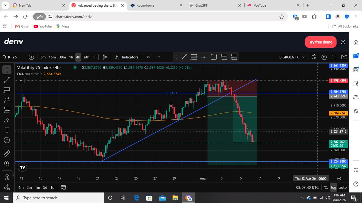 BIGK0LA_FX's tweet photo. Patience is paying off.
The V25 short is still respecting the bearish structure.
β
Trendline broken
β
CHOCH lost
β
Trading below EMA200
β
Lower highs & lower lows continue
Now it's about managing the trade, not chasing more entries.
Protect profits.....
#Volatility25 https://t.co/hGhIenEjvt