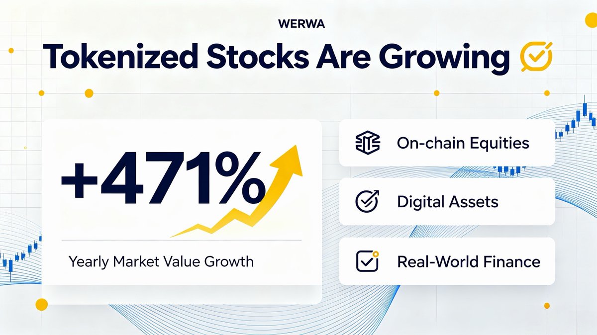 WERWA__'s tweet photo. According to https://t.co/c06KbKh8cA
tokenized stock market value grew 471% over the past year, rising from $378M to $2.1B+.
⛓On-chain Equities
🌍Digital Finance Evolution
#RWA #TokenizedStocks #AI #Stocks #Investing #TechStocks #FutureOfFinance #DigitalAssets https://t.co/g5oWb8KgZ4