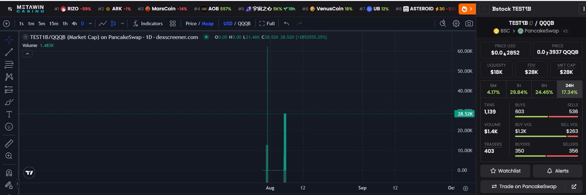 Sofiia272's tweet photo. 🚀 $Test1B has just updated its DexScreener profile.
This is the kind of update that often brings more visibility and fresh attention to a project.
👀 I believe $Test1B could be setting up for a strong move from here.
I'm staying bullish and watching this one closely.
📈 Chart:
https://t.co/5PwLVPhV4Z
$BNB $Test1B #Memecoin #Crypto #DexScreener