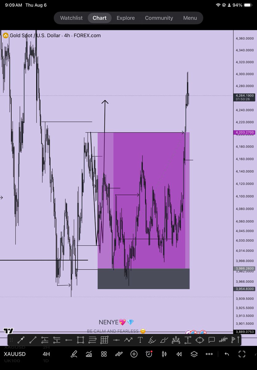 neehyeehwah's tweet photo. $XAUUSD ✅✅

7RR ✅✅

From July 6th to August 6th😵‍💫

Was patient enough to stick to the plan. 

Gm💜 https://t.co/qh8YzpAVFn