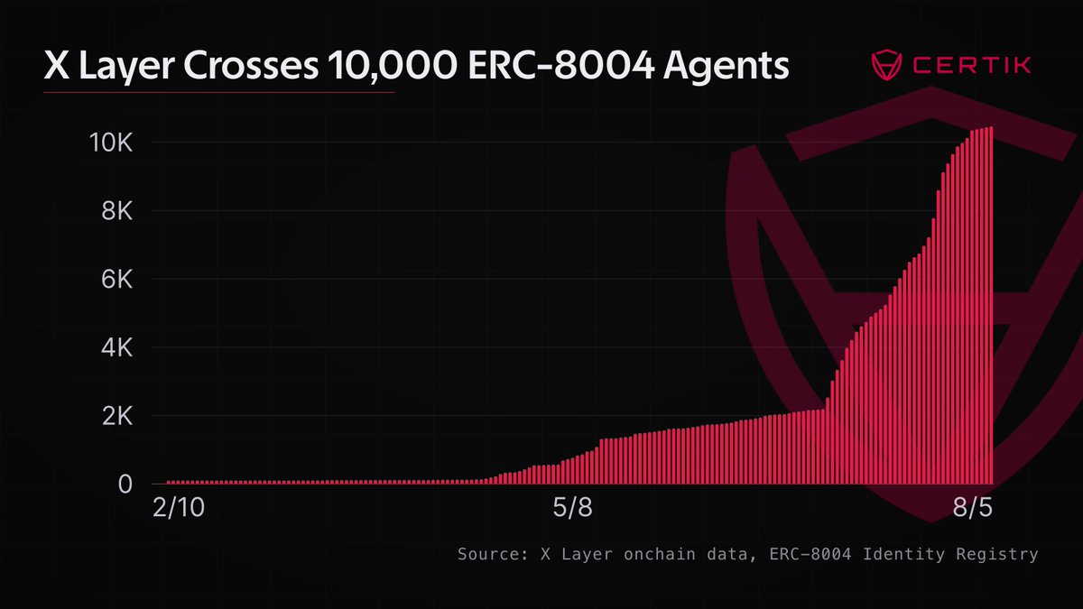 CertiKCommunity's tweet photo. X Layer has crossed 10,000 registered ERC-8004 agents onchain!

As of Aug. 5, 10,126 of 10,463 registrations were attributable to the @OKX Agentic Marketplace.

That concentration points to strong early traction for OKX Agentic Marketplace on @XLayerOfficial. https://t.co/AovmSrZfPp
