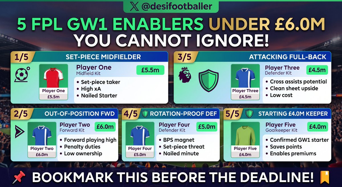 Desifootballer's tweet photo. 5 Enablers Under £6.0m You CANNOT Ignore for GW1 🧵👇

Want Haaland (£15.5m) and premium midfielders without destroying your squad depth?

You need cheap, nailed starters with real points potential.

Here are 5 budget picks that unlock the template 📌👇 https://t.co/kp4aTQOiX6