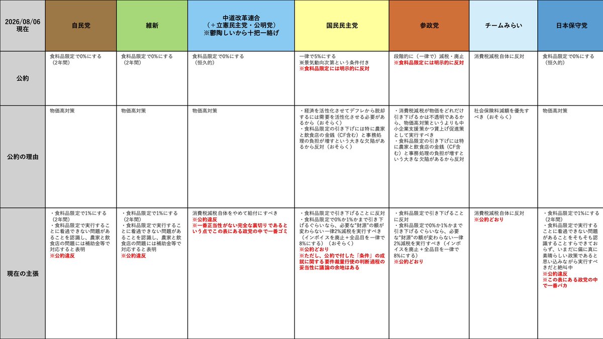poli_matrix's tweet photo. 各党の「消費税減税（広義）」に対する姿勢を表にしてみた。

＊なお、特に国民民主党とチームみらいの「公約の理由」と国民民主党の「現在の主張」は曖昧なため（おそらく）と記載。根拠を示しながら間違いを指摘してくだされば訂正します。

悪意あるプロパガンダに負けず正しい情報を広めましょう。 https://t.co/Cu4Ad5Se8D