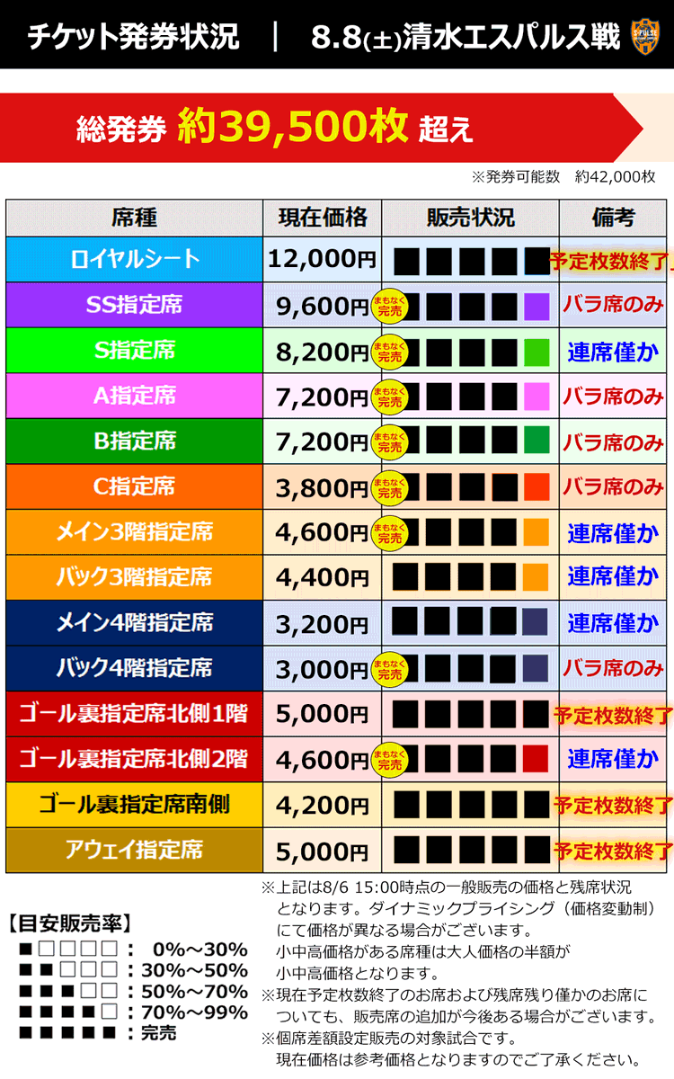 nge_official's tweet photo. ／
発券枚数【39,500枚】超え❗
開幕戦 8/8(土) #清水エスパルス 戦 
残席情報のお知らせ📢
＼

いよいよ新シーズン開幕✨8/8(土)清水戦は発券枚数が39,500枚を超えており、多くの方にご来場いただく予定です✨新シーズンの開幕戦を豊田スタジアムで共に闘い、熱い試合を楽しみましょう🔥

📅8/8(土)
🏆２０２６／２７明治安田Ｊ１リーグ 第1節
🆚清水エスパルス
🏟豊田スタジアム
🕖19:00 KICK OFF

チケットは🔻
https://t.co/TGTHOaXHya

#グランパス #grampus