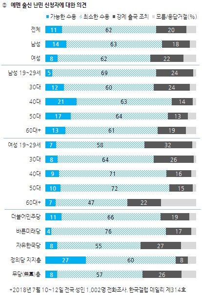 nogewg's tweet photo. 별로 안놀라운 사실) 외국인 난민을 가장 반대하는 집단은 2030여성(32%)이다. https://t.co/cgvNSGAOAN