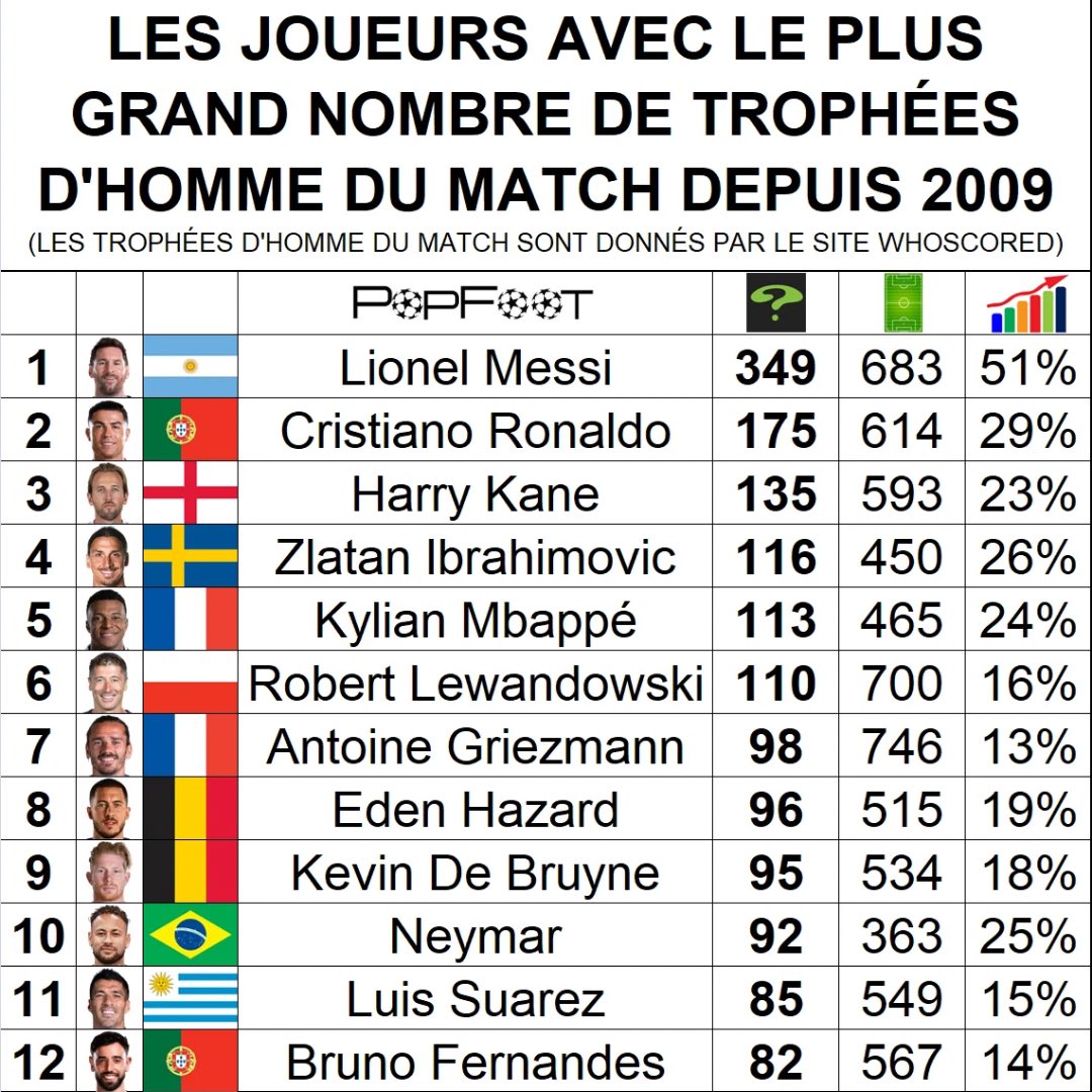 ThePopFoot's tweet photo. 📊 Les joueurs avec le plus grand nombre de trophées d’homme du match depuis 2009 https://t.co/SOASqTqIbZ