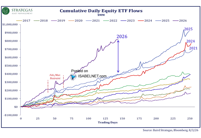ISABELNET_SA's tweet photo. 📌 Equities

Equity ETF flows show no sign of slowing: 2026 is smashing every historical comparison, and July's volatility barely dented risk appetite. Investors remain firmly all-in on equities
👉 https://t.co/blMxcoFA78

h/t @dailychartbook @Todd_Sohn $spx #spx https://t.co/gdnA5ToiTm