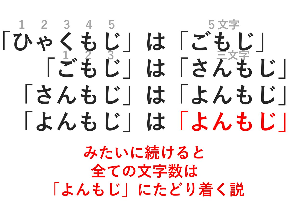Nazo_katu's tweet photo. 【日本語】
すごい発見をしてしまった気がする
...が、この説の証明は非常に難しい…

ごおくよんせんまんさんぜんにじゅういちもじ
➜にじゅういちもじ
➜はちもじ
➜よんもじ

うーむ...　やはりどんな数も「よんもじ」になるんじゃないかな... 反例見つけた方いらっしゃったら教えてください… https://t.co/uDRSqHWKfz