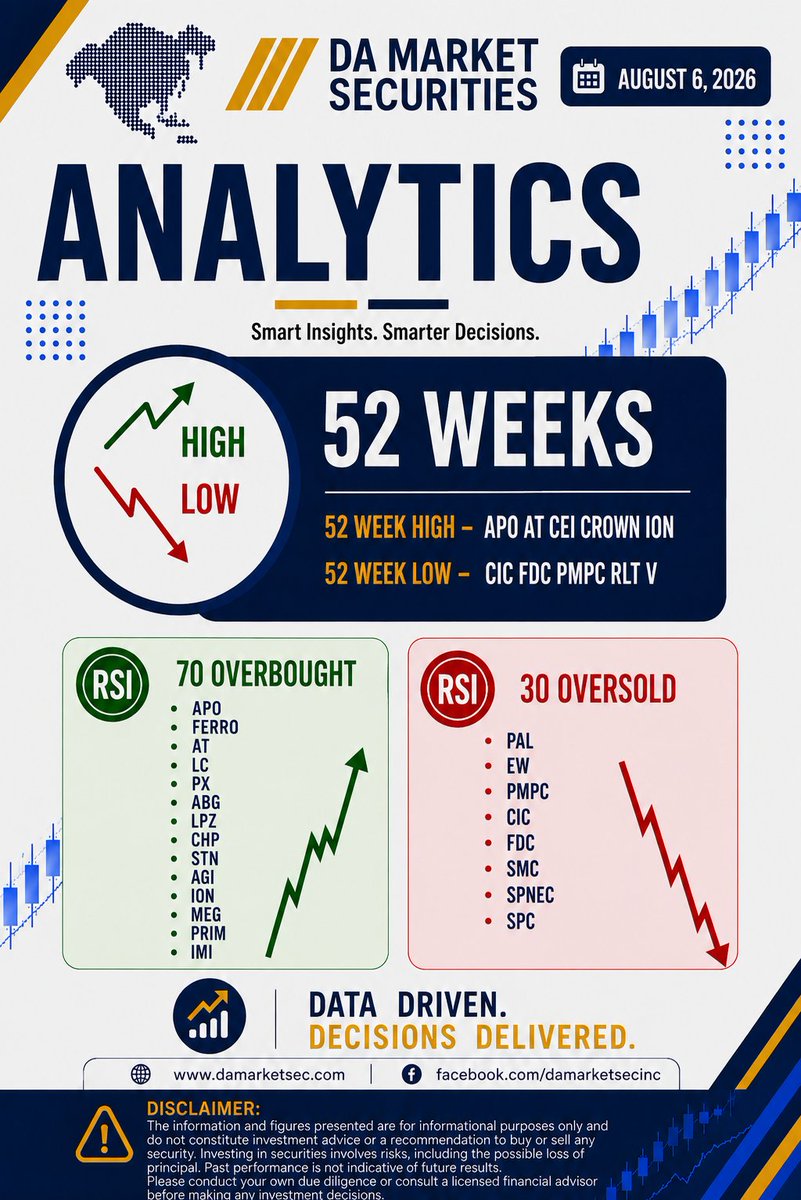 DAMarket_Sec's tweet photo. DA Market Analytics | August 6, 2026
Today's technical snapshot highlights stocks hitting 52-week highs/lows and those in RSI overbought/oversold territory.
#DAMarket #PSE #TechnicalAnalysis #Stocks https://t.co/GnT0FSjBbL
