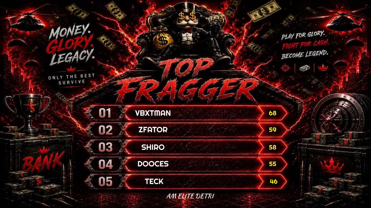 vBxtman's tweet photo. $400 + 50 GTD @BankTournys Customs 
Rotational 1 AM x 2 ELITE 🏆
#MnKPlayer 🇲🇽
#CHAMPS w/@SaullTV &amp; @a1eKs_7 🦇
Best sub: @zWhite_zzz 🔥
Org: @SynthexEsports ⚔️ https://t.co/83SW3IkAU6