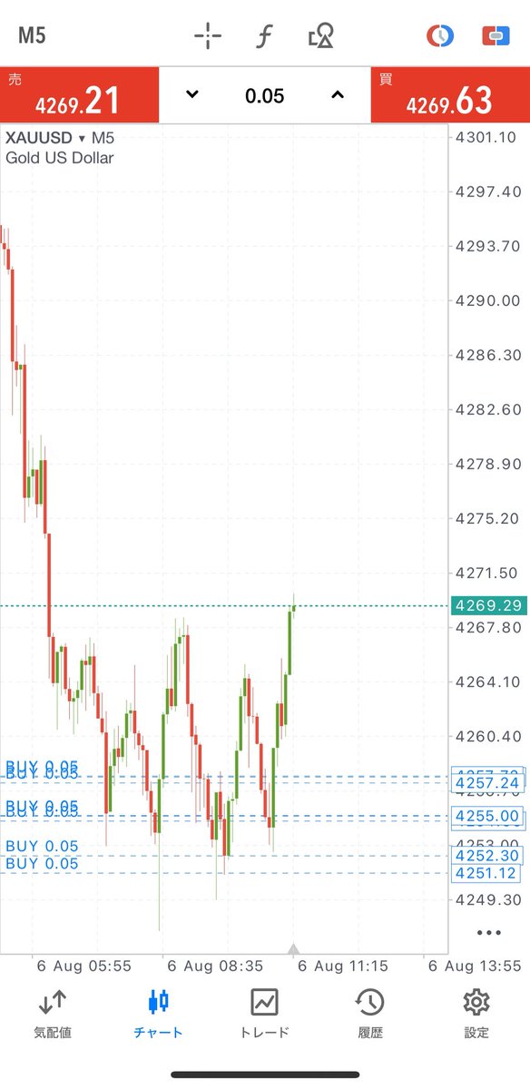 kagya_100start's tweet photo. #xauusd  今日も予測通り。

短期足で出してたBuyエリアからそのまま上昇。TPの4,270まで綺麗に取れました⤴︎

まだ伸びるかもですがここからロンドンtime入るので、2本だけ建値に置いて残りは一旦利確します。

この後のポイントも必要ですか？👀
需要ありそうならまた載せますー！ https://t.co/KSihtrLsKv