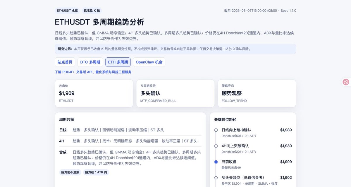 SignalCraftLabs's tweet photo. ETHUSDT 1D/4H｜截至 08-06 16:00（UTC+8）
价格 $1,908.52｜多头确认｜顺势观察
下沿 $1,901.56｜上沿 $1,929.56
日线与4H多头趋势均已确认；日线GMMA动态偏空，价格仍在4H Donchian(20)通道内。
报告：https://t.co/OTJqwXPZFt
仅作趋势研究，非交易指令。 https://t.co/uRmEqDDG6B