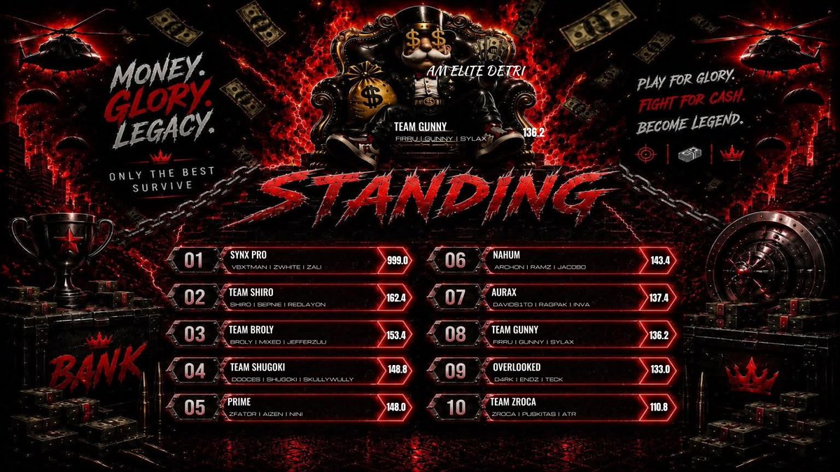 vBxtman's tweet photo. $400 + 50 GTD @BankTournys Customs 
Rotational 1 AM x 2 ELITE 🏆
#MnKPlayer 🇲🇽
#CHAMPS w/@SaullTV &amp; @a1eKs_7 🦇
Best sub: @zWhite_zzz 🔥
Org: @SynthexEsports ⚔️ https://t.co/83SW3IkAU6