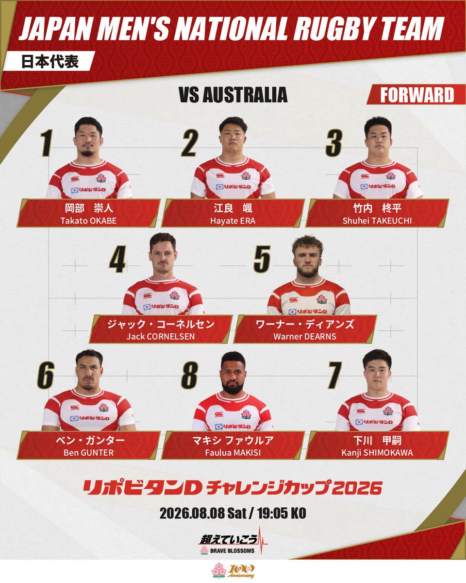 JRFUMedia's tweet photo. #ラグビー日本代表 試合登録メンバー発表🔥

リポビタンDチャレンジカップ2026
日本代表vsオーストラリア代表
📆 8/8(土)19:05KO
🏟 東大阪市花園ラグビー場(大阪)
🎟チケット情報はこちら
🔗 https://t.co/lnltplRaBo https://t.co/SnFuuQJTNO