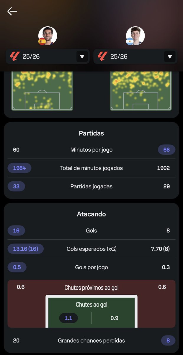 annanatall's tweet photo. Não acredito que Julian Alvarez realmente vá para o Barcelona, mas com uma média maior de tempo jogado ele teve metade dos gols do Ferran. A torcida do Barcelona realmente merece ficar sem um atacante https://t.co/UByXdKiuwn