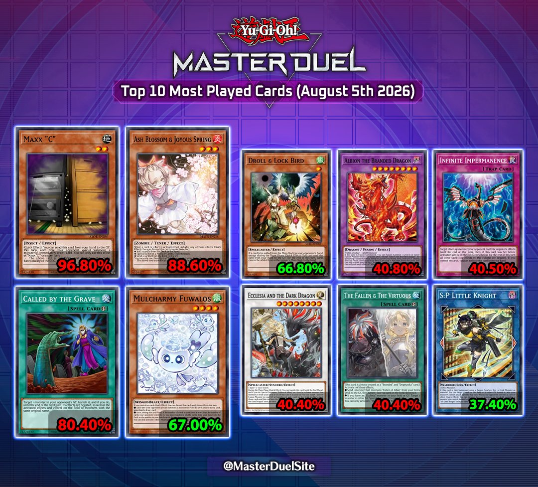 MasterDuelSite's tweet photo. Here's the Top 10 Most Played Cards (in the Highest Rank) in Yu-Gi-Oh! Master Duel, as of August 5th 2026's maintenance. Truly shocking numbers to absolutely no-one.

#MasterDuel #YuGiOh #YuGiOhMasterDuel #遊戯王マスターデュエル https://t.co/6oEEYqC5hT