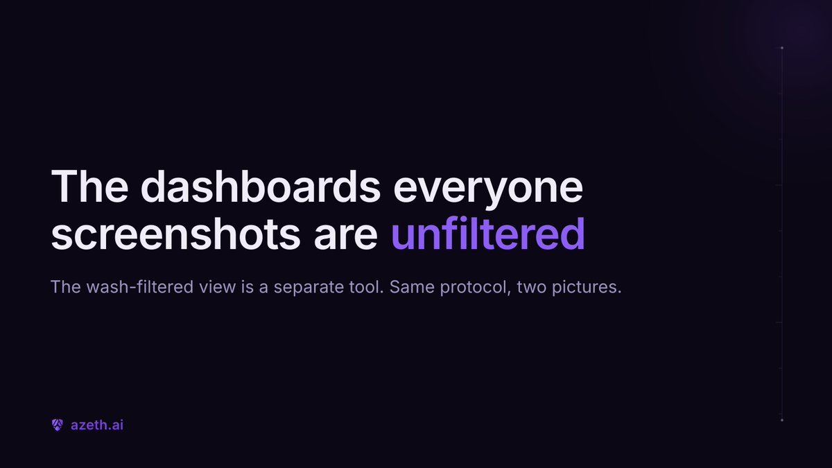 azeth_ai's tweet photo. The x402 dashboards people screenshot report raw, unfiltered numbers. x402scan and the Dune boards included.

The wash-filtered view is a separate tool. x402watch labels buyers: organic, suspected wash, self-test, developer.

Same protocol. Two very different pictures. https://t.co/Jj9PmnMh6Y