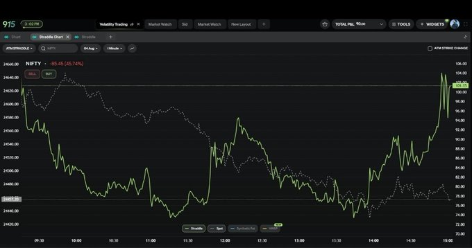 allenng88's tweet photo. Ok, straddle is above 100 post 3pm

What if it doesn't decay only and directly expires at the strike after cas?

This might be end of expiry trading. https://t.co/TFxfZo2WxX