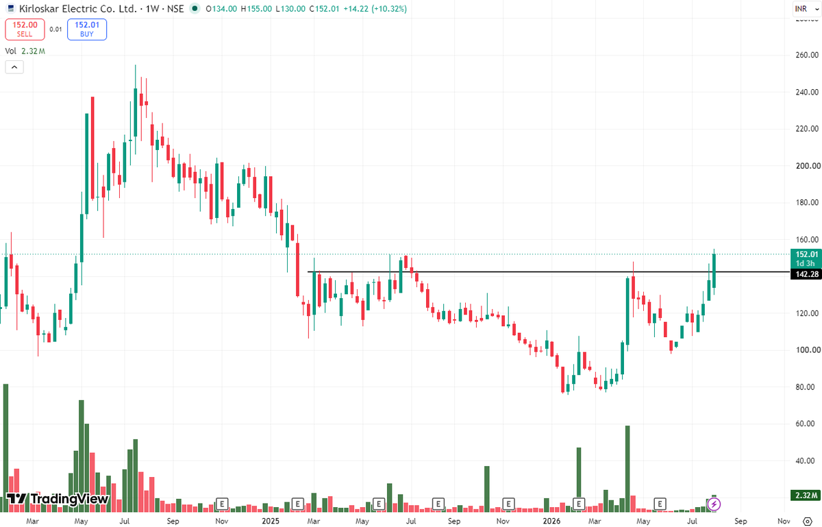 simrr124's tweet photo. Kirloskar Electric just triggered a major breakout.

The stock has also broken into a fresh 52-week high after a long consolidation.

This is the kind of chart I love.

Samajhdar ko ishara hi kaafi hai.

It's a Kirloskar Group company. https://t.co/l8WVZPxaSj
