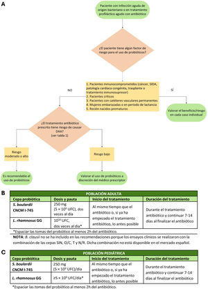 SEMERGENap's tweet photo. #RevistaSEMERGEN 📙Algoritmo clínico para el uso de probióticos en la prevención de la diarrea asociada a antibióticos en población adulta y pediátrica. M.J. Balboa, M. Noguerol, M. Porta, M. Ricote, N. Recio, A. Bodas, M. Valenti, F. Guarner
Semergen. 2026;52: 102800
https://t.co/fEMYK9pTw6