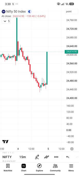Applewhite41's tweet photo. Nifty ok, 
But can anyone explain me what's that in Banknifty? 

Matlab comedy ki v seema hoti he yaar 😂🤣 https://t.co/5tuV2oCTQn