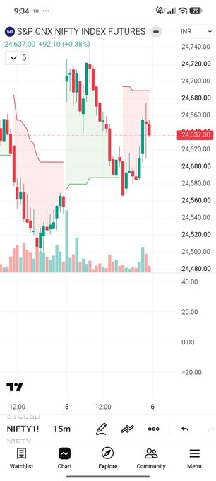 Applewhite41's tweet photo. Spot went below Supertrend
Futurea went below Supertrend
24600 Put went above Supertrend
24600 Call didn't... 

And you are whining for CAS based close? 
Intraday too, it's done bro https://t.co/RUM5R7IPhQ
