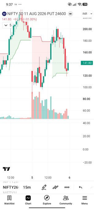 Applewhite41's tweet photo. Spot went below Supertrend
Futurea went below Supertrend
24600 Put went above Supertrend
24600 Call didn't... 

And you are whining for CAS based close? 
Intraday too, it's done bro https://t.co/RUM5R7IPhQ