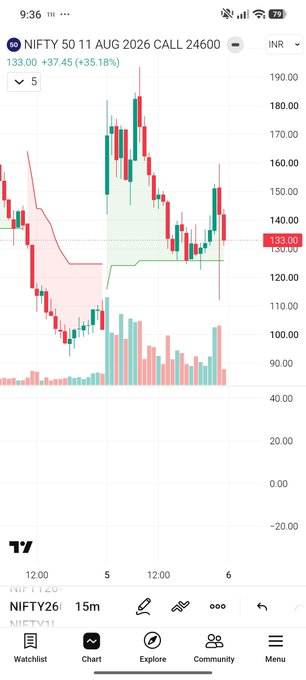 Applewhite41's tweet photo. Spot went below Supertrend
Futurea went below Supertrend
24600 Put went above Supertrend
24600 Call didn't... 

And you are whining for CAS based close? 
Intraday too, it's done bro https://t.co/RUM5R7IPhQ