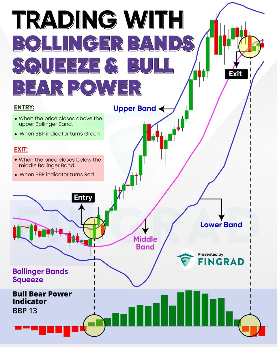 joinfingrad's tweet photo. This strategy combines the Bollinger Band Squeeze with the Bull Bear Power (BBP) indicator to identify breakout opportunities. It aims to capture strong trending moves by entering after volatility expansion with bullish momentum confirmation and exiting when momentum weakens. https://t.co/1hhebwp4UH