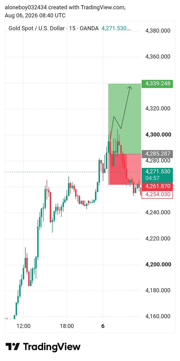 jhon_smith_fx's tweet photo. $XAUUSD 15m Update 📊

Took partial profit on the push ✅
But price lost 4261 zone so SL got hit on remaining ❌

This is why we manage risk and don't marry a bias. 
Win some, lose some. Long term edge matters.

Next signal will be posted in VIP only 👊
DM "VIP" to join https://t.co/HthTGzzc2k