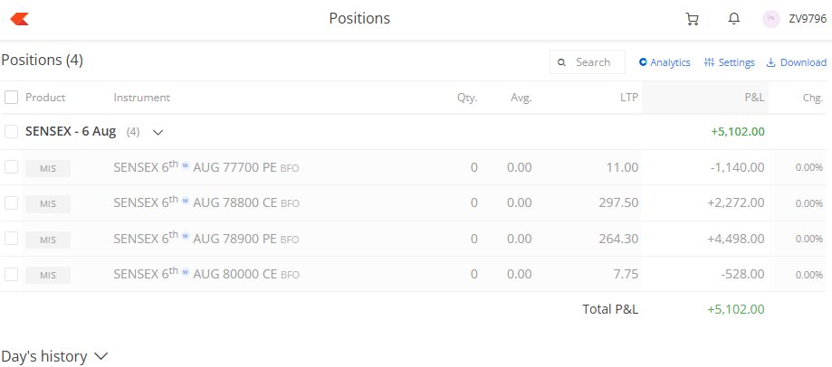 TamilSelvanN1's tweet photo. Done for the day. Sensex 0DTE.
One short straddle a day.
Risking 0.9% everyday.
#SmallScaleRetailer
#NotScalable
#DynamicTBS
#SENSEX
#NIFTY https://t.co/pI3cmobIA3