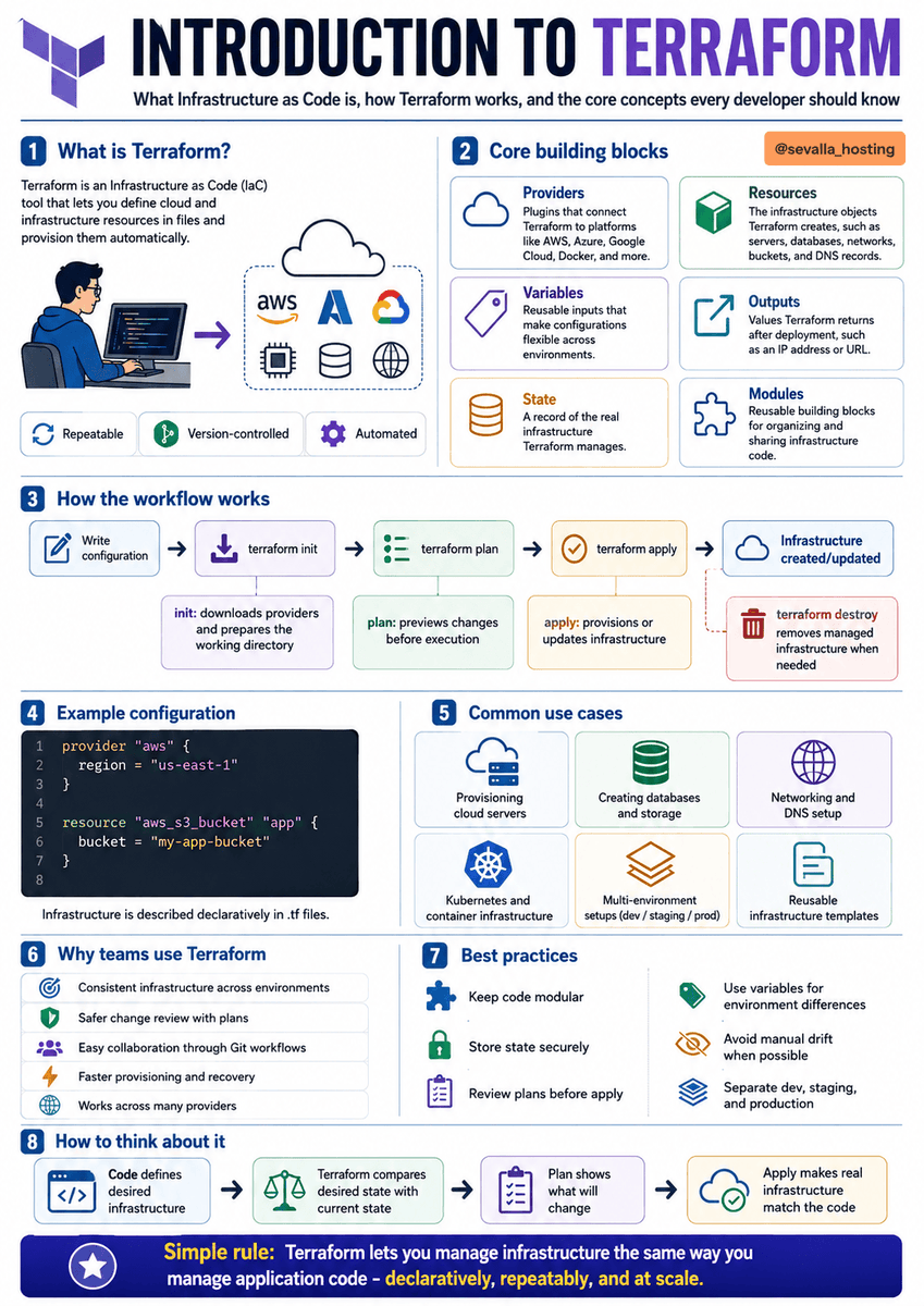 sevalla_hosting's tweet photo. Terraform lets you manage infrastructure the same way you manage application code. 🏗️

Instead of manually creating servers, databases, networks, and storage, you describe the desired infrastructure in .tf files.

Terraform then compares your configuration with the current state and applies the required changes.

Core concepts:

☁️ Providers - connect Terraform to platforms like AWS, Azure, Google Cloud, Docker, or Kubernetes

📦 Resources - infrastructure objects Terraform creates, such as servers, databases, buckets, and DNS records

🏷️ Variables - reusable inputs for different environments

📤 Outputs - useful values returned after deployment, such as an IP address or URL

🗄️ State - Terraform’s record of the infrastructure it manages

🧩 Modules - reusable infrastructure building blocks

The basic workflow:

1️⃣ Write the configuration
2️⃣ Run terraform init
3️⃣ Run terraform plan
4️⃣ Review the proposed changes
5️⃣ Run terraform apply
6️⃣ Terraform creates or updates the infrastructure

To remove managed resources:
terraform destroy

Terraform is commonly used for:

☁️ Provisioning cloud servers
🗄️ Creating databases and storage
🌐 Configuring networks and DNS
☸️ Managing Kubernetes infrastructure
🏢 Creating dev, staging, and production environments
♻️ Reusing standardized infrastructure templates

Why teams use it:

✅ Repeatable infrastructure
✅ Version-controlled configuration
✅ Safer change reviews
✅ Faster provisioning and recovery
✅ Consistent environments
✅ Support for multiple cloud providers

Important best practices:

🔐 Store state securely
👀 Review every plan before applying
🧩 Keep configurations modular
🏷️ Use variables for environment differences
🚫 Avoid manual infrastructure changes
📁 Separate development, staging, and production