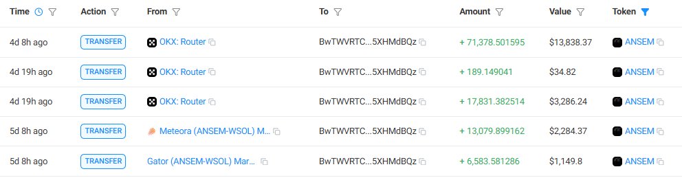 StalkHQ's tweet photo. This wallet had been inactive since May but became active again 5 days ago

Since then, it has been accumulating $ANSEM, funding every purchase from Coinbase exchange

So far, the wallet has accumulated 636K tokens for $115.7K 

It now holds 0.0637% of the total supply, making it the 111th largest holder

wallet: BwTWVRTCRxHuY2d1ssDpGoCvar5kxQHEx4H15XHMdBQz