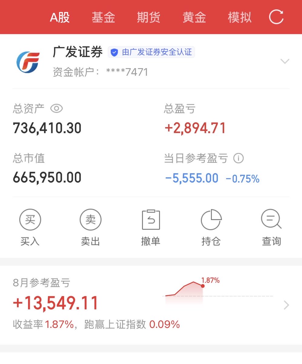 trkhl88's tweet photo. 50万本金的第三十三天
总资产：736410

当日参考盈亏：-5555
持仓股：药明康德，昆仑万维，紫金矿业 https://t.co/X2CeExJklk