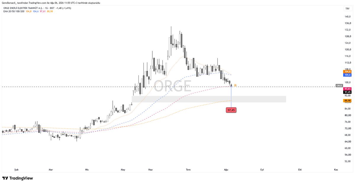 BorsaGenci777's tweet photo. #ORGE 100 Günlük Hareketli Ortalamayı Temas etmiş , altında dikkat edilmeli gri bölgede GAP boşluk bulunuyor 100 EMA çalışırsa   (97.45) Yukarı yönlü destek görebilir. YTD https://t.co/ldvjtEzskH