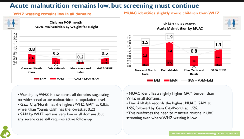 EylonALevy's tweet photo. The United Nations is waging disinformation warfare against Israel, then exposing itself in the footnotes.

@Unicef reported acute malnutrition among children in Gaza is even LOWER than it was before the war, and far lower than Egypt or Jordan.

The "Gaza Famine" was a hoax. https://t.co/2kwYq35Lbt