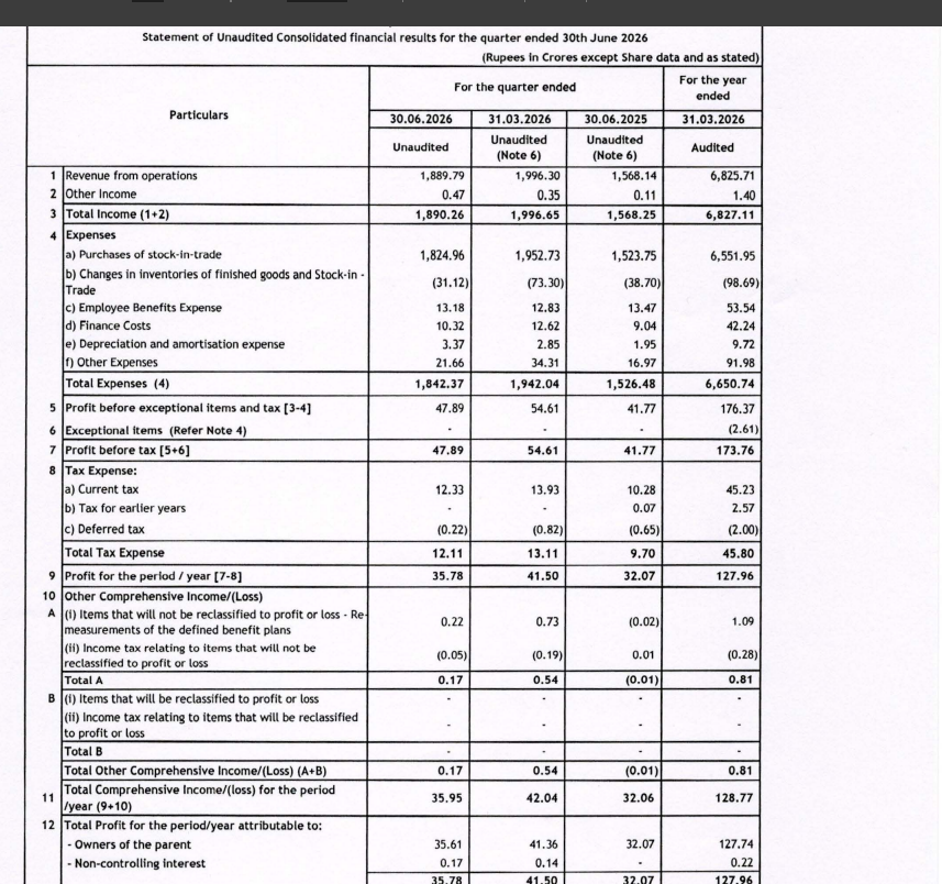 gaze_observer's tweet photo. Shankara Buildpro Ltd Q1FY27 Results:-
#Q1Results #Q1FY27 #Stockmarket #Nifty #Shankarabuildpro
Revenue 1889.79 Cr vs 1568.14 Cr
(+20.51% YoY┃-5.34% QoQ)
EBITDA 61.11 Cr vs 52.65 Cr
(+16.07% YoY ┃-12.36% QoQ)
EBITDA Margin 3.23% vs 3.36% YoY & 3.49% QoQ
PBT 47.89 Cr vs 41.77 Cr
(+14.65% YoY┃-12.31% QoQ)
PAT 35.78 Cr vs 32.07 Cr
(+11.57% YoY┃-13.78% QoQ)
PAT After Minority interest 35.61 Cr vs 32.07 Cr
(+11.04% YoY┃-13.90% QoQ)
Other Income 0.47 Cr vs 0.11 Cr YoY & 0.35 Cr QoQ